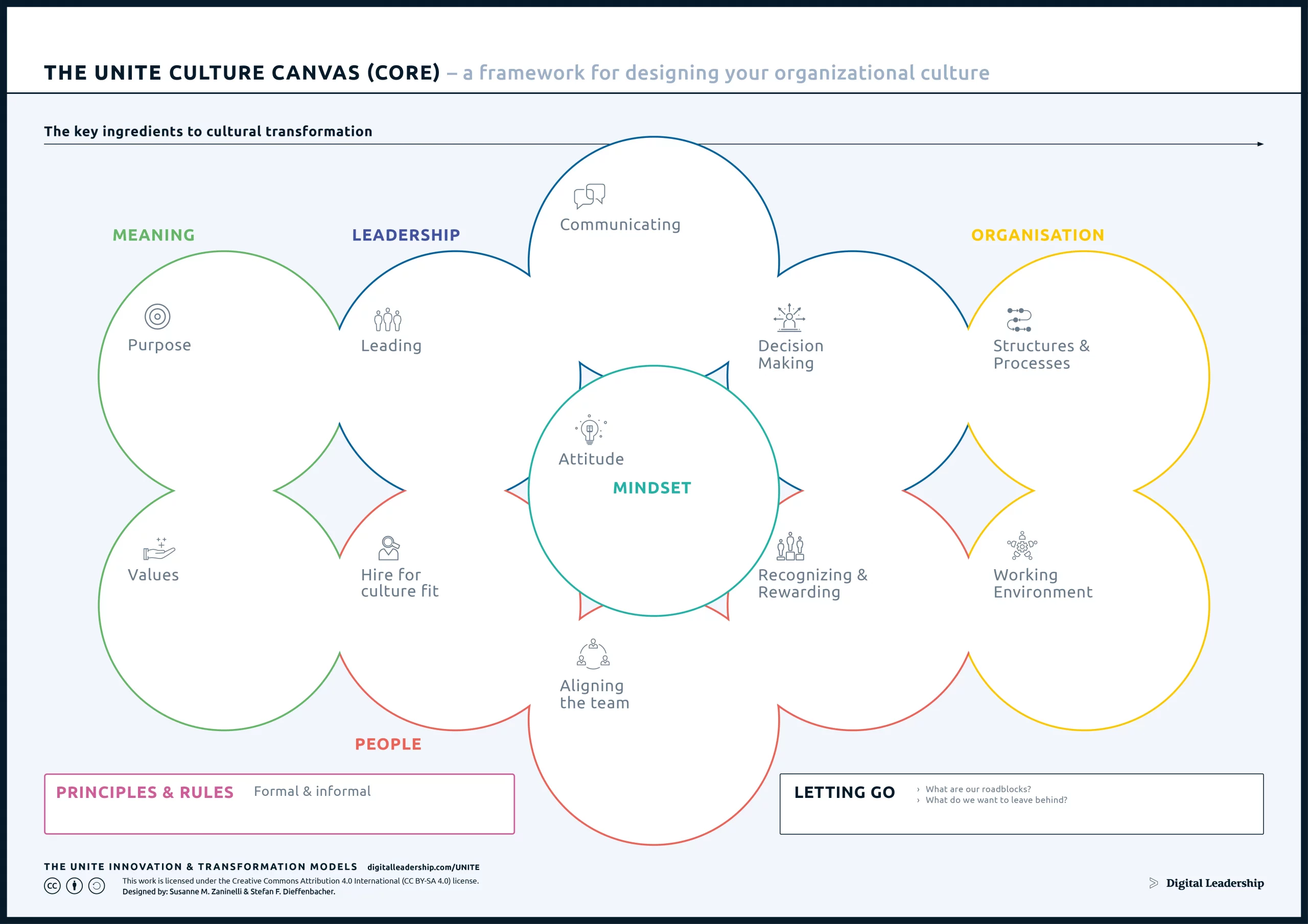 The Culture Canvas
